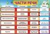 Карточка обучающая "Части речи"