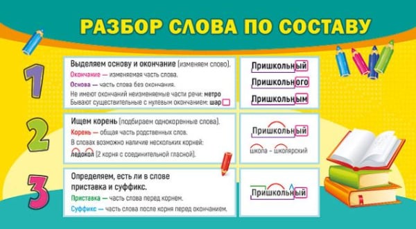 Шпаргалка "Разбор слова по составу / Правила переноса"