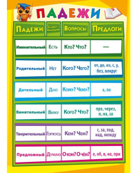 Плакат двусторонний "Падежи/Части речи"