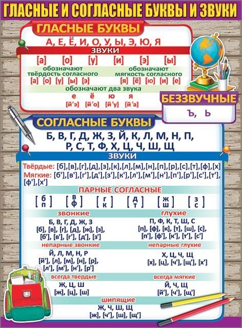 Плакат "Гласные и согласные буквы и звуки"