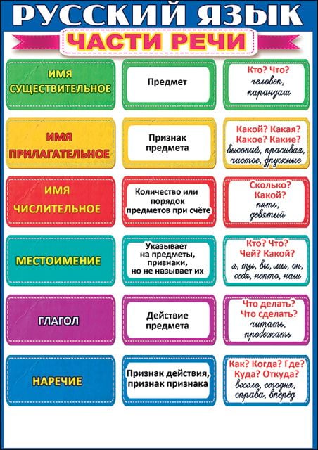 Шпаргалка "Русский язык" падежи, части речи