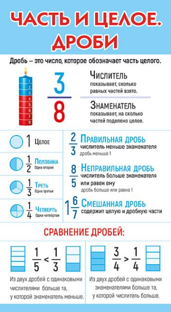 Шпаргалка "Часть и целое. Дроби / Таблица умножения"