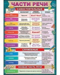 Карточка обучающая "Части речи"
