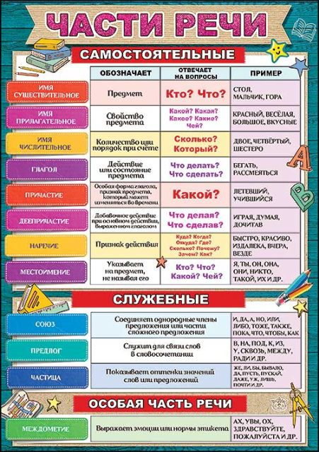 Карточка обучающая "Части речи"