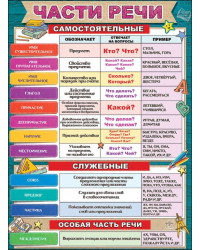 Плакат "Части речи"