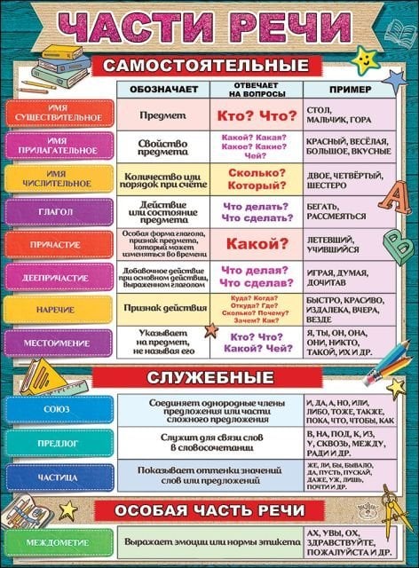 Плакат "Части речи"