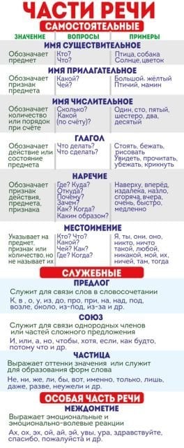 Магнитная закладка "Части речи"