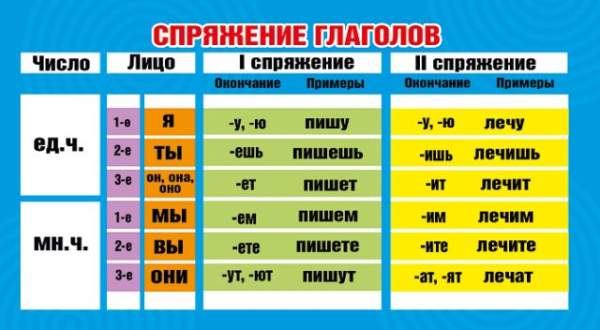 Шпаргалка "Спряжение глаголов/Самостоятельные части речи"