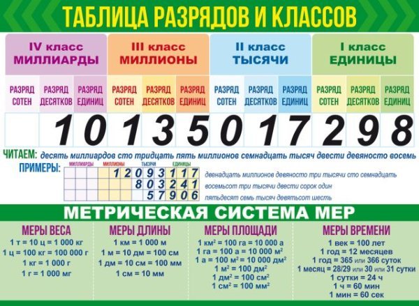 Плакат "Классы и разряды+Меры величин"