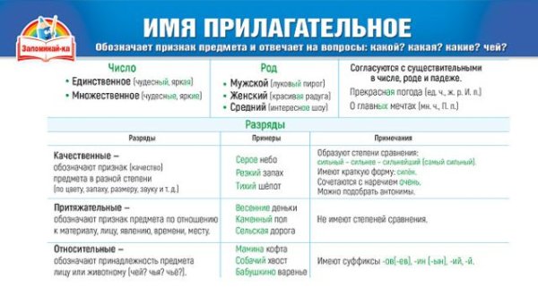 Шпаргалка "Имя прилагательное / Наречие"