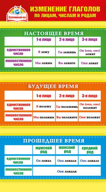 Шпаргалка "Изменение глаголов / Члены предложения"