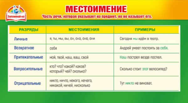 Шпаргалка "Местоимение"