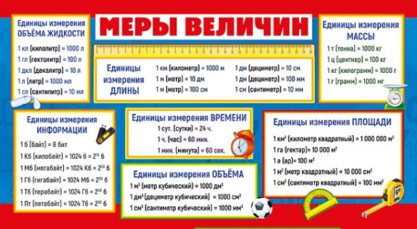 Шпаргалка "Меры величин / Таблица умножения"