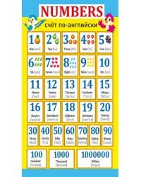 Шпаргалка "Numbers/English Alphabet"
