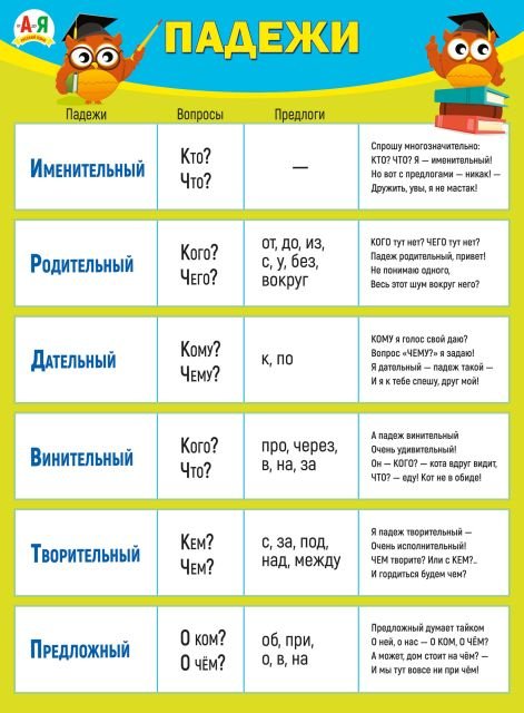 Плакат "Падежи"