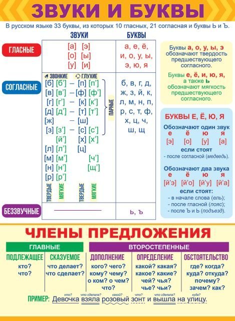 Плакат "Звуки, буквы и члены предложения"