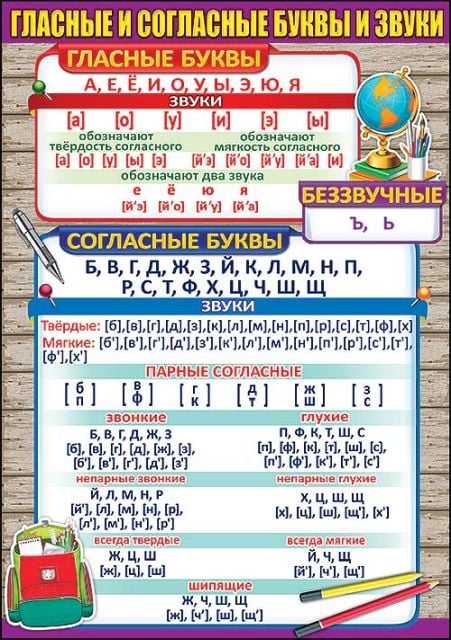 Карточка обучающая "Гласные и согласные буквы и звуки"