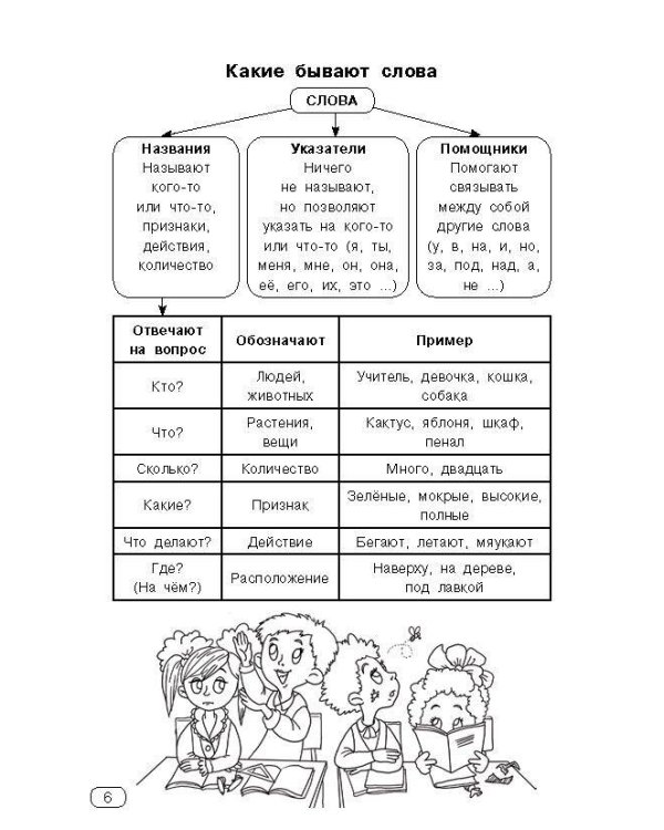 Все виды разбора. Русский язык