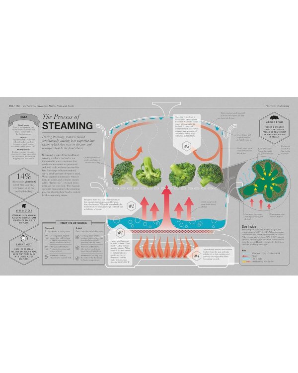 Дополнительное изображение книги «The Science of Cooking (Dr Stuart Farrimond) Наука кулинарии (Стюарт Ферримонд) / Книги на английском языке»