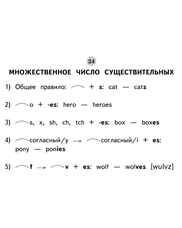 Все таблицы по английскому языку для начальной школы