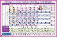 Периодическая система элементов Д.И. Менделеева. Наглядное пособие для школы