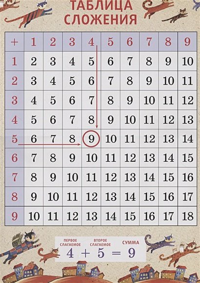 Плакаты Таблица сложения.Коты.А3