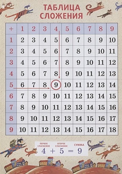 Плакаты Таблица сложения.Коты.А4