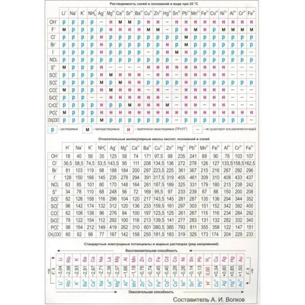 <> Таблица Менделеева.А4.Растворимость солей