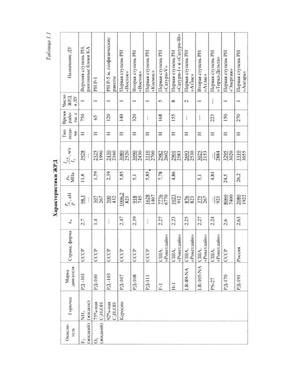 Основы теории и расчета жидкостных ракетных двигателей: Учебник. 6-е изд., испр. и доп