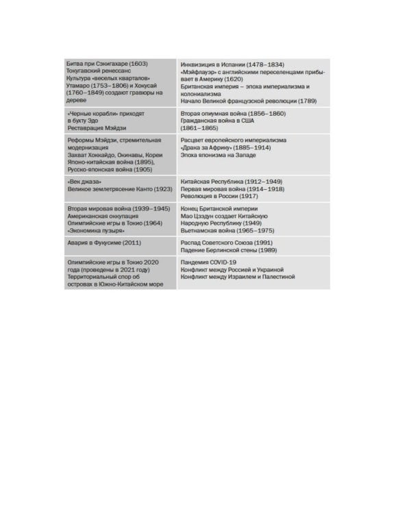 Краткая история Японии