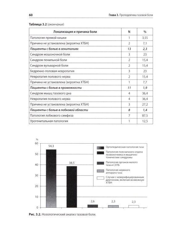 Неонкологическая тазовая боль. Научно-практическое руководство. 2-е изд., перераб.и доп