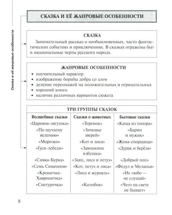Русская литература в таблицах и схемах: Подготовка к урокам и экзаменам, материалы для письменных работ и устных ответов 5-8 кл