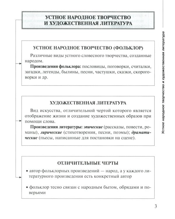 Русская литература в таблицах и схемах: Подготовка к урокам и экзаменам, материалы для письменных работ и устных ответов 5-8 кл