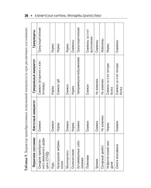 Первичные иммунодефициты в педиатрической практике