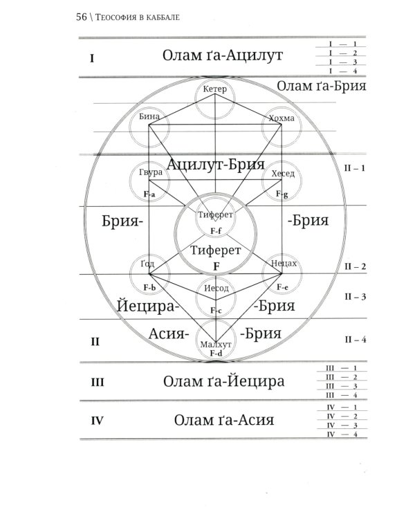 Теософия в каббале