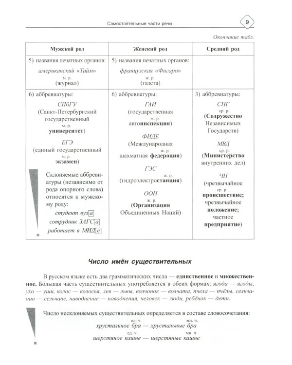 Русский язык: Морфология-все изучаемые части речи. Теория и практические задания для подготовки к ЕГЭ с объяснениями и ответами. 8-11 кл