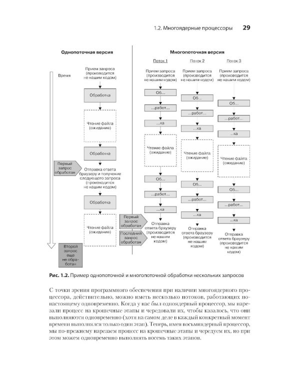 C# Concurrency. Асинхронное программирование и многопоточность