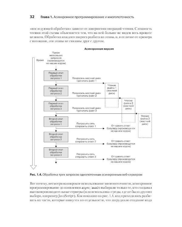 C# Concurrency. Асинхронное программирование и многопоточность