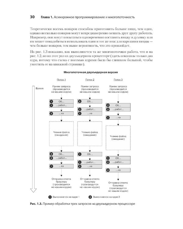 C# Concurrency. Асинхронное программирование и многопоточность
