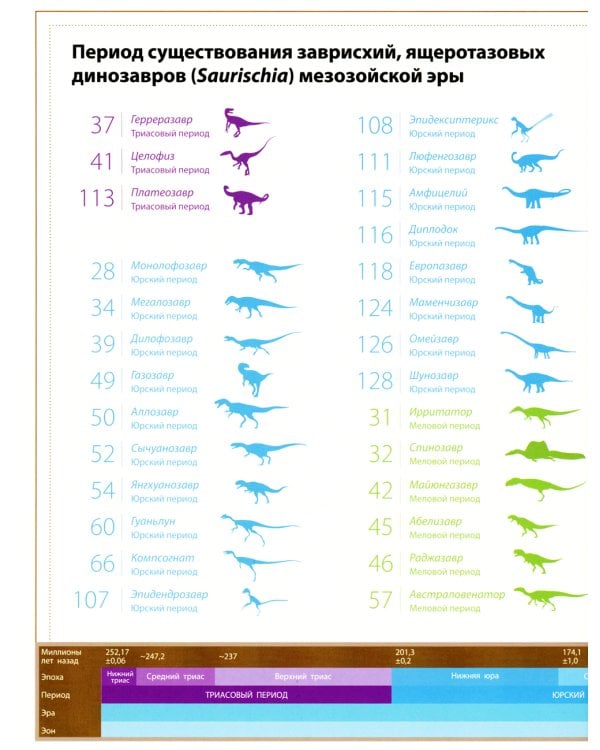 Тайны сухопутных динозавров