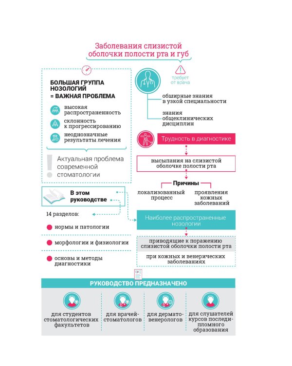 Дерматостоматология. Заболевания слизистой оболочки рта и губ