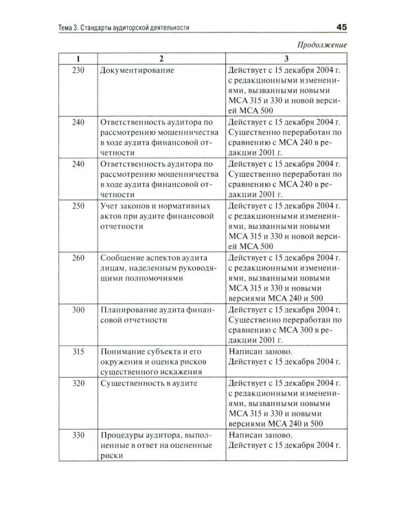 Аудит (схемы, таблицы, комментарии): Учебное пособие