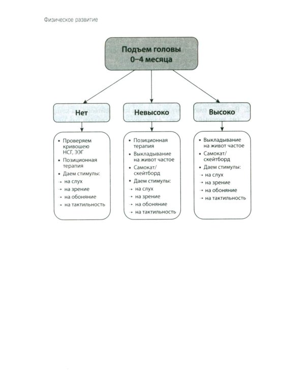 100 маминых вопросов, на которые педиатр не успел ответить. От 0 до 6 лет