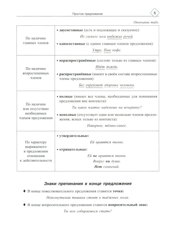 Русский язык: Синтаксис и пунктуация. Работа с текстом. Теория и практические задания для подготовки к ЕГЭ с объяснениями и ответами. 8-11 кл