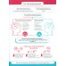 Практические советы по преодолению речевых нарушений у детей с дизартрией. Логопедические плакаты. 4-8 лет