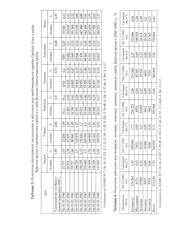 Народы Советского Союза и Великая Победа. 1941-1945 гг