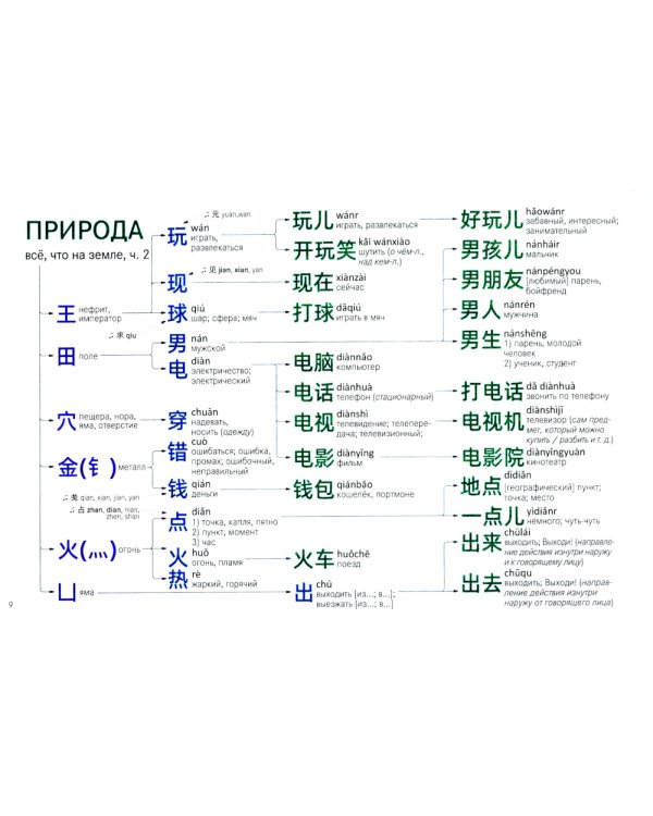 Китайские иероглифы. Путеводитель от ключей к словам HSK 1 (3.0): Учебное пособие. 2-е изд., испр
