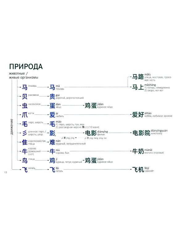 Китайские иероглифы. Путеводитель от ключей к словам HSK 1 (3.0): Учебное пособие. 2-е изд., испр