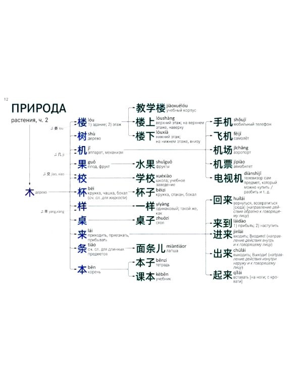 Китайские иероглифы. Путеводитель от ключей к словам HSK 1 (3.0): Учебное пособие. 2-е изд., испр