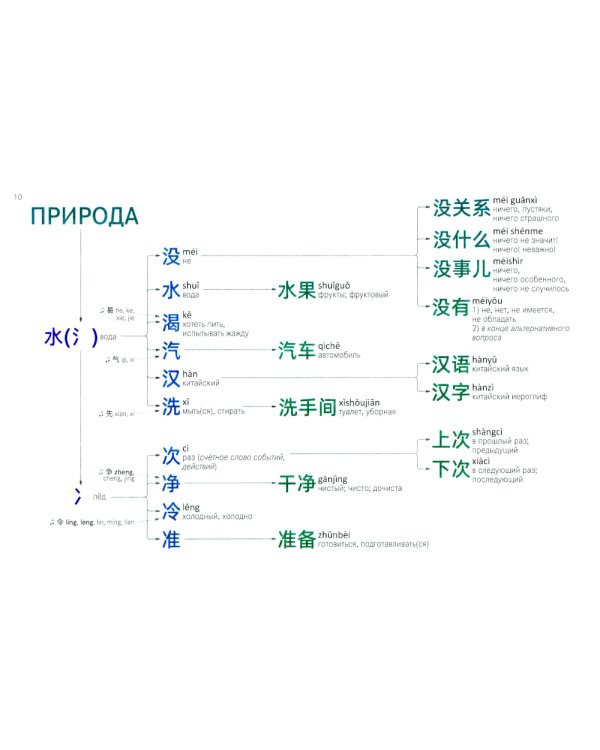 Китайские иероглифы. Путеводитель от ключей к словам HSK 1 (3.0): Учебное пособие. 2-е изд., испр